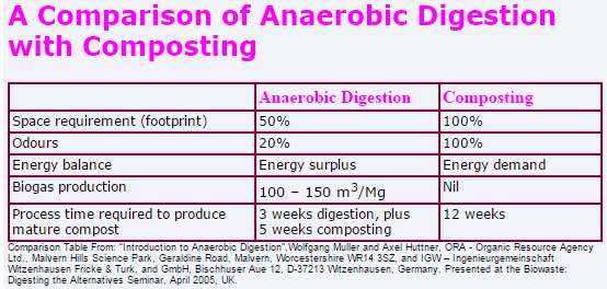 Anaerobic digestion vs Composting comparison table helping readers understand the anaerobic digestion process.