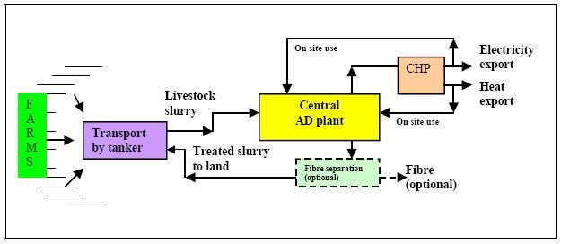 Central-Anaerobic-Digestion-Plant-Schematic