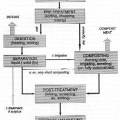Combined AD and Composting System Flow Chart