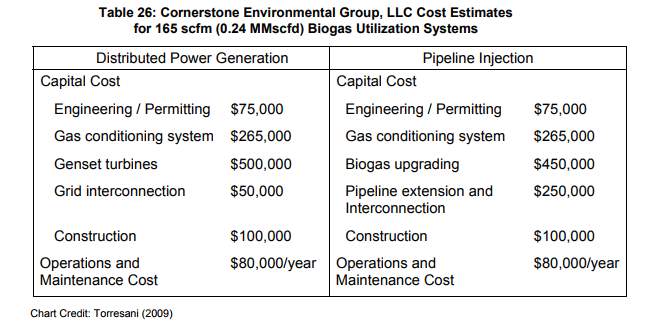 Comparative cost table Generation vs Biogas Upgrading to Biomethane