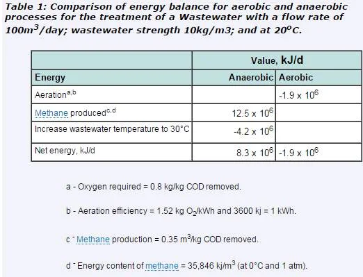 Energy balance aerobic vs anaerobic