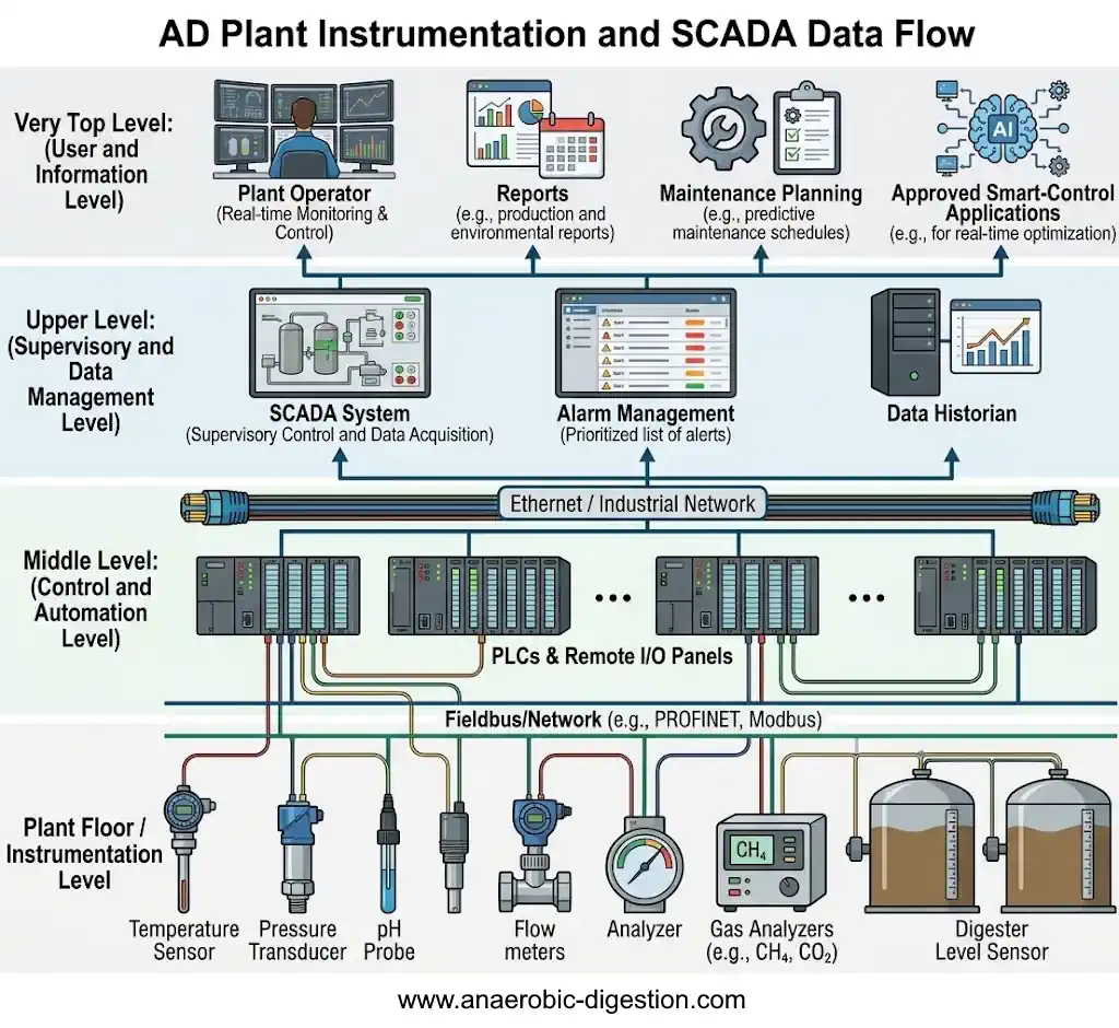 Diagram showing how anaerobic digestion plant instruments feed data to PLC, SCADA, operators and smart control systems.