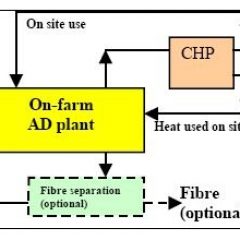 On-farm-Anaerobic-Digestion-Schematic