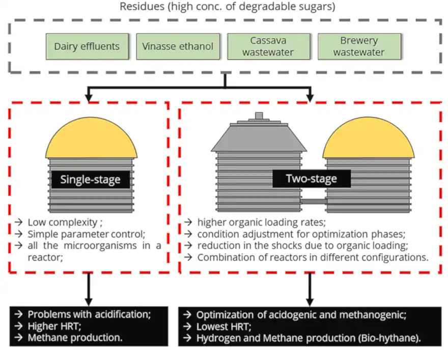 Schematic diagram explaining two stage anaerobic digestion