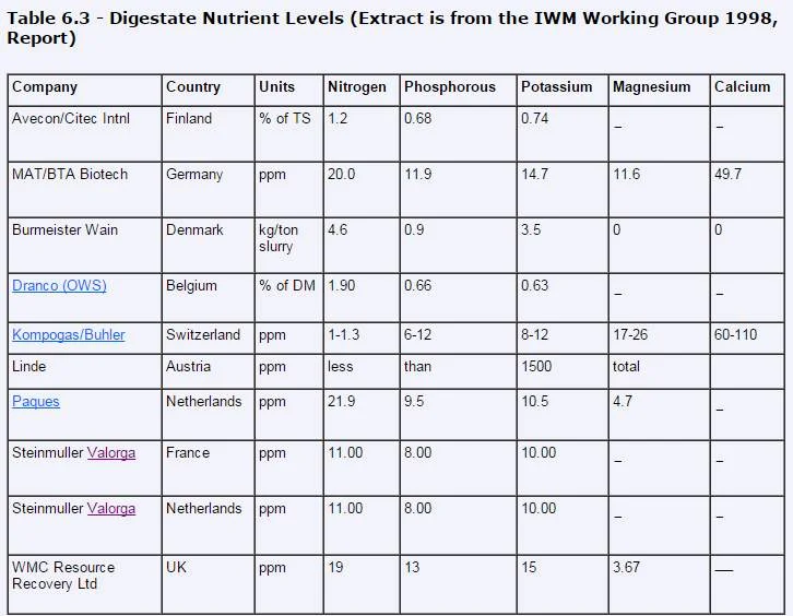 Table 6.3 digestate stats