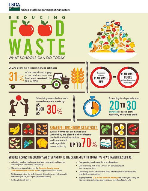 US Dept of Agric Food waste anaerobic sm