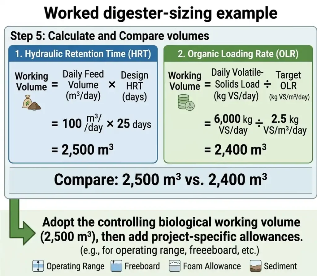 Worked anaerobic digester sizing example using hydraulic retention time and organic loading rate