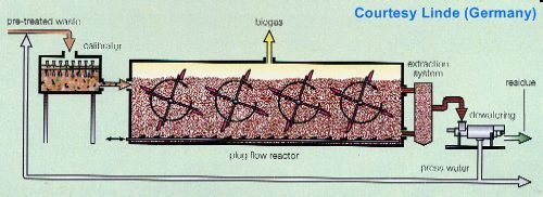A dry anaerobic digestor: Linde Process