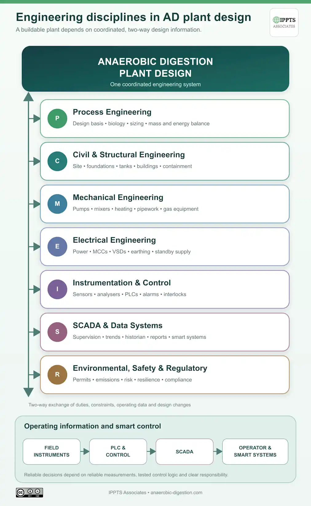 Diagram showing the engineering disciplines involved in anaerobic digestion plant design.