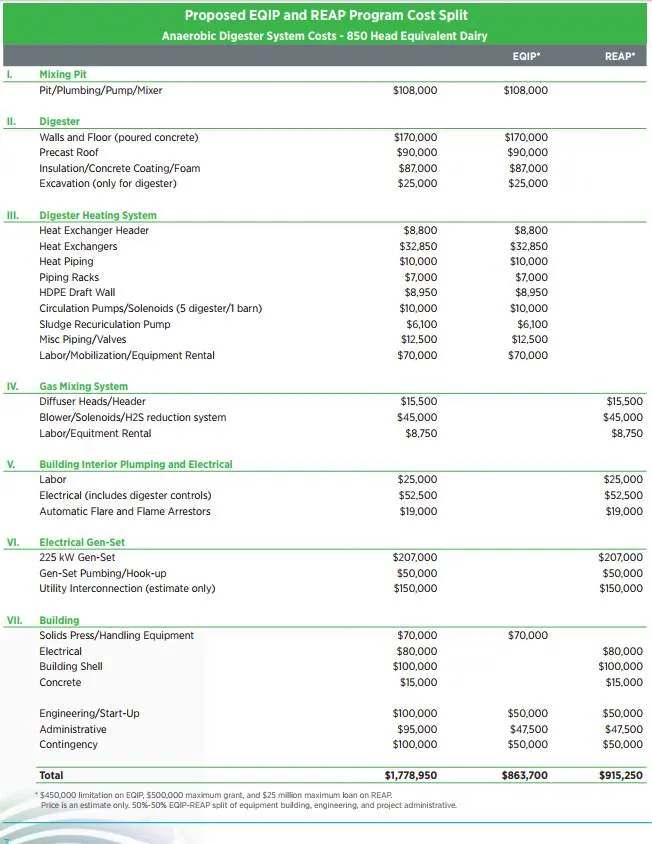 AD Plant costs for 850 dairy cattle