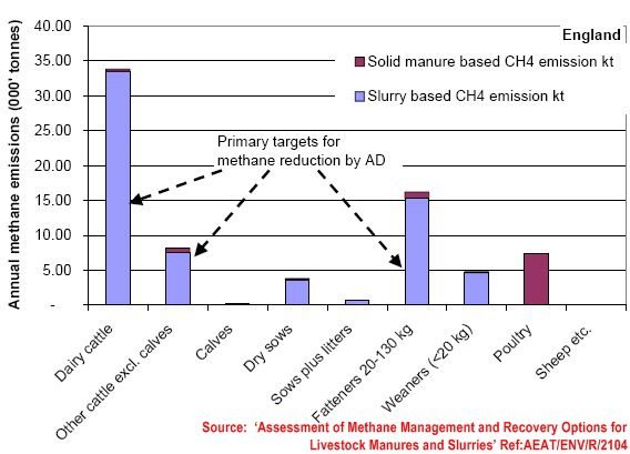 emission from manure management in England