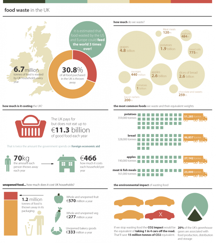 food waste infographic pre anaerobic digestion