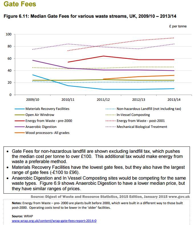 anaerobic digestion cost - gate fees and ways to calculate costs