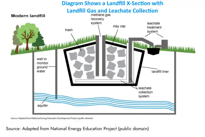 Landfll gas and Leachate Extraction Diagram that highlights biogas vs landfill gas similarities. The Difference Between Biogas and Landfill Gas.