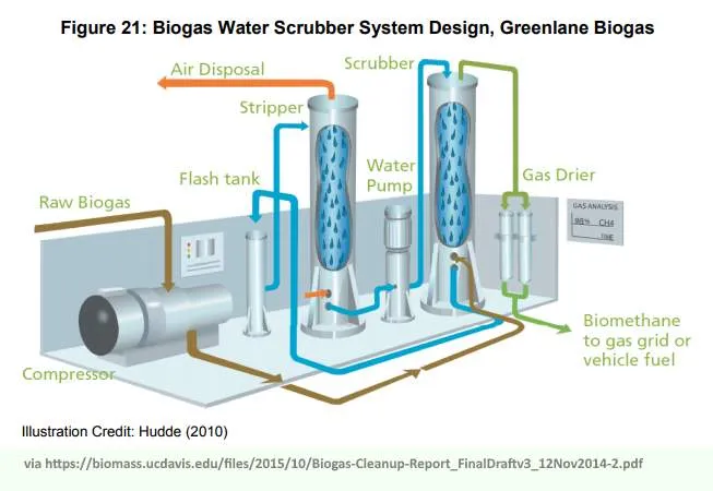 A biogas water scrubber.