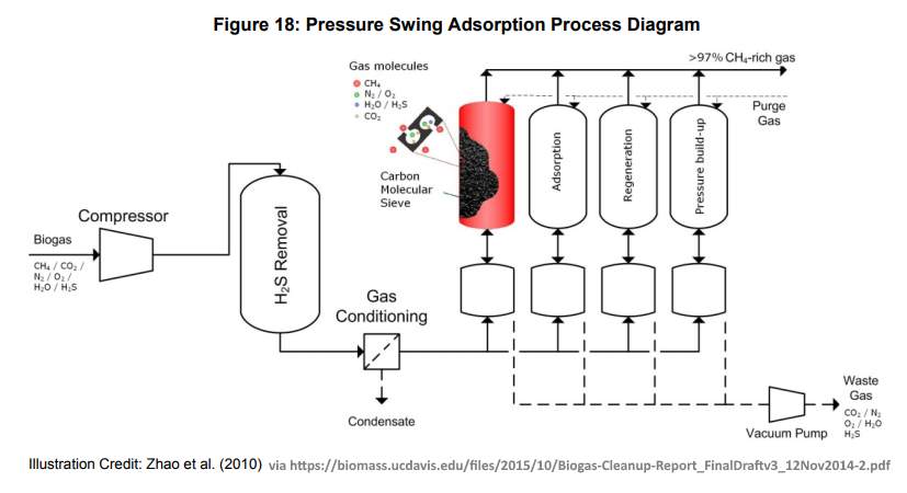 Pressure swing adsorption process diagram