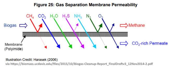 Diagram of a gas separation membrane.