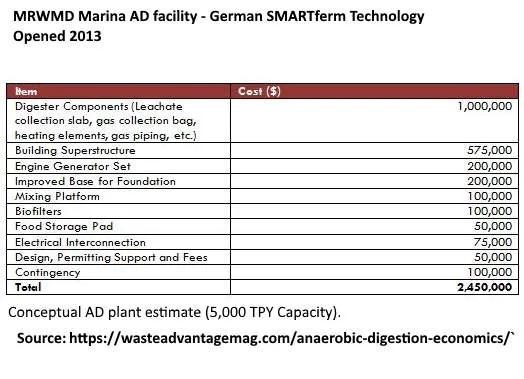 Image shows dry anaerobic digestion costs.