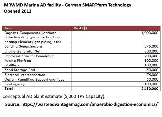 anaerobic-digestion-costs