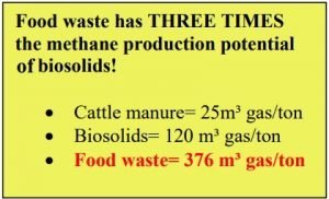 In this image food waste biogas production is compared with other feedstocks in defence of food waste anaerobic digestion.