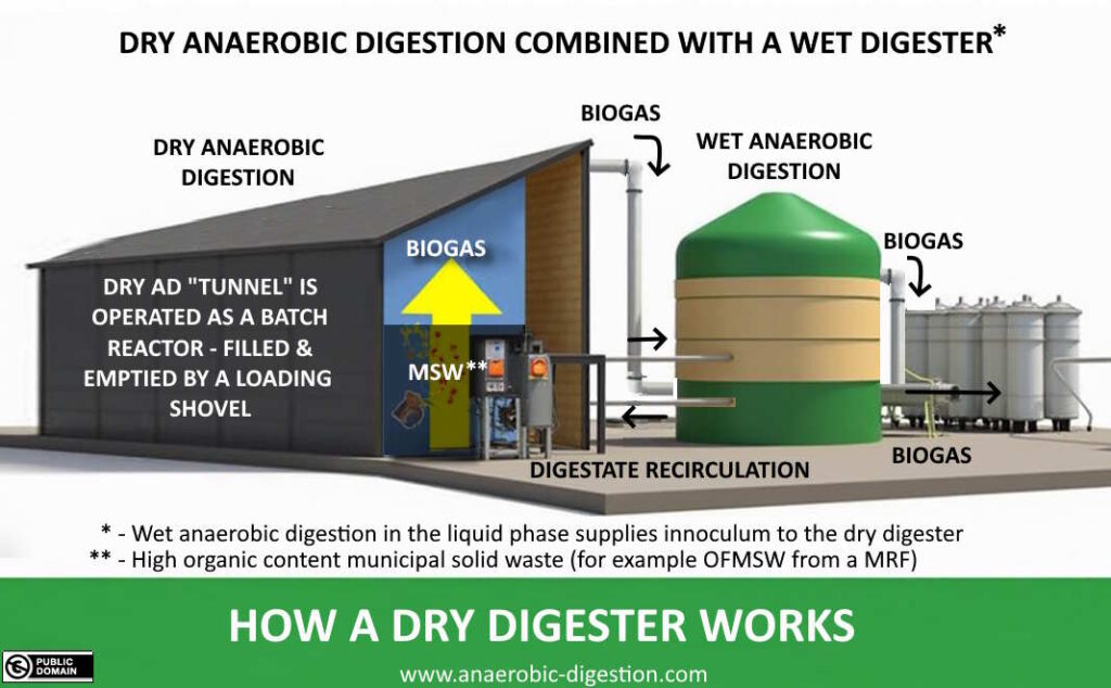 How a Dry Digester Works schematic flow diagram.