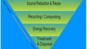 Waste Management Hierarchy – The Driver for Sustainable Biogas Development waste management hierarchy, an inverted pyramid illustrates the decision making priorities for sustainable waste management.