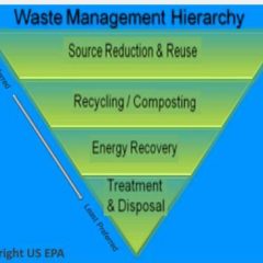 waste management hierarchy, an inverted pyramid illustrates the decision making priorities for sustainable waste management.