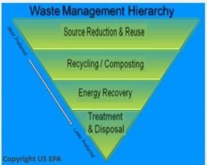 Waste Management Hierarchy - The Driver for Sustainable Biogas Development