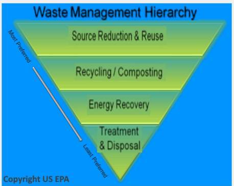 waste management hierarchy, an inverted pyramid illustrates the decision making priorities for sustainable waste management.