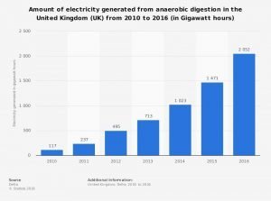 Image shows annual power generated from anaerobic digestion 2010-16.