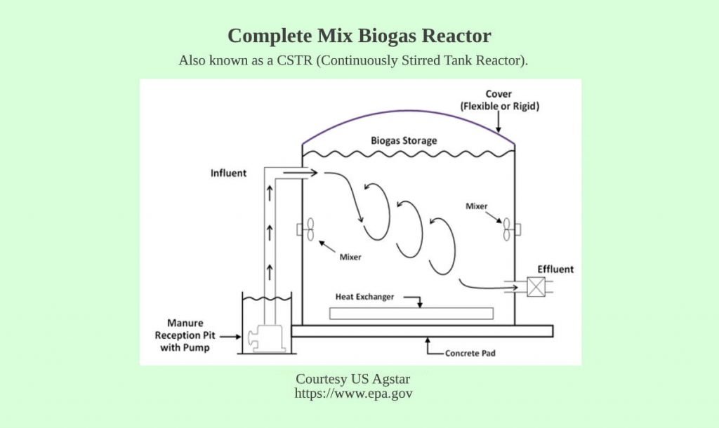 Image is a diagram of a Complete Mix Biogas Reactor.