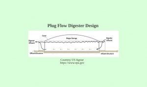 Image shows a dagram of a Plug flow type digester.