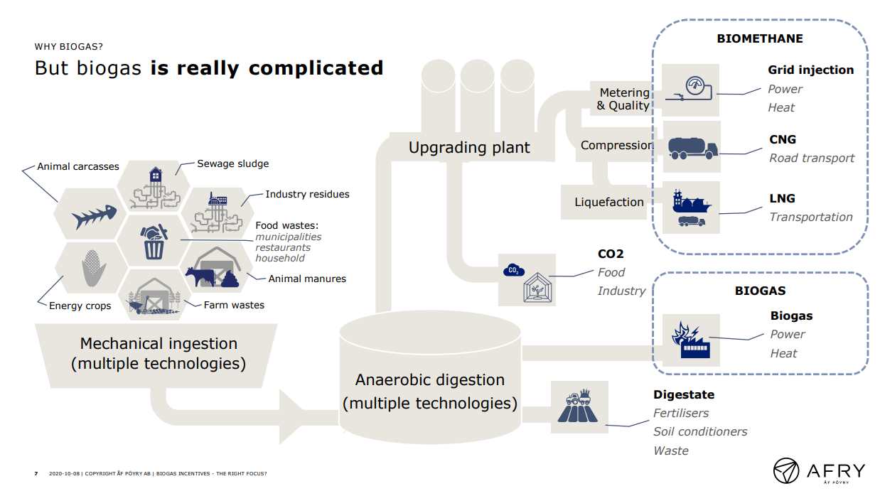 Biogas process flow chart slide as presented as part of the Biogas Process Benefits and Incentives webinar