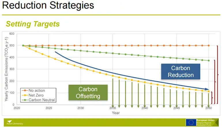Chart shows targeting for various strategies for use in business climate change reduction targets.