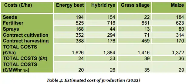 Table of Estimated AD agricultural feedstock costs