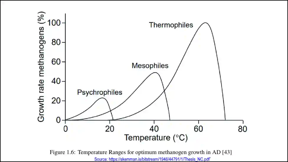 A graph showing the comparative growth rates of methanogens at mesophilic and thermophilic temperatures.