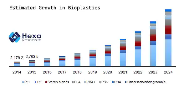Barchart showing the growth in the bioplastic packaging market.