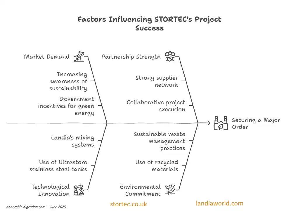 STORTEC's path to winning work - infographic