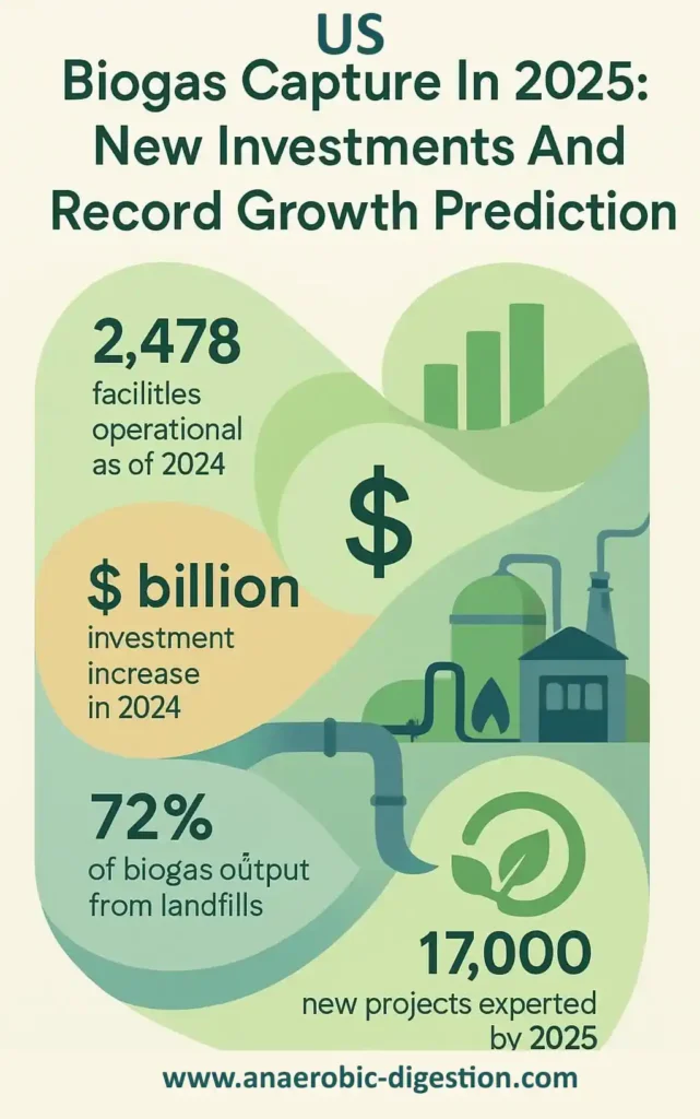 Infographic predictions of biogas capture in 2025 new investments-and-record-growth-prediction.