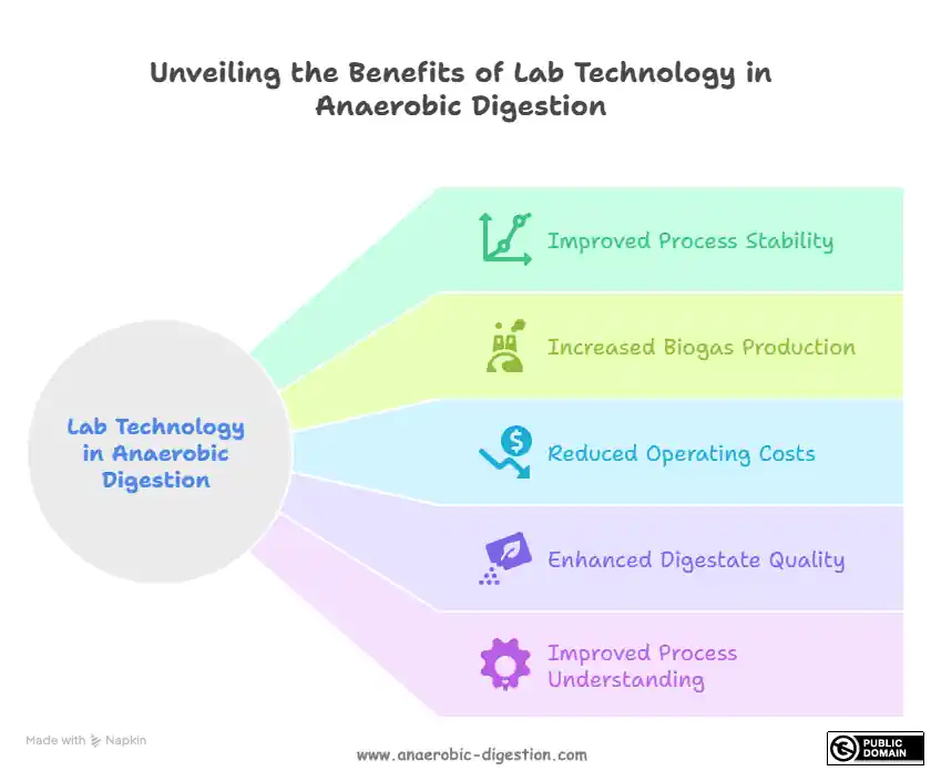 Why Lab Tech Matters: Lab Technology in Anaerobic Digestion - Benefits of Lab Tech infographic.