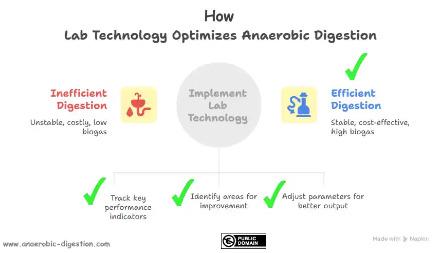 Lab Technology in Anaerobic Digestion - infographic with and without lab tech