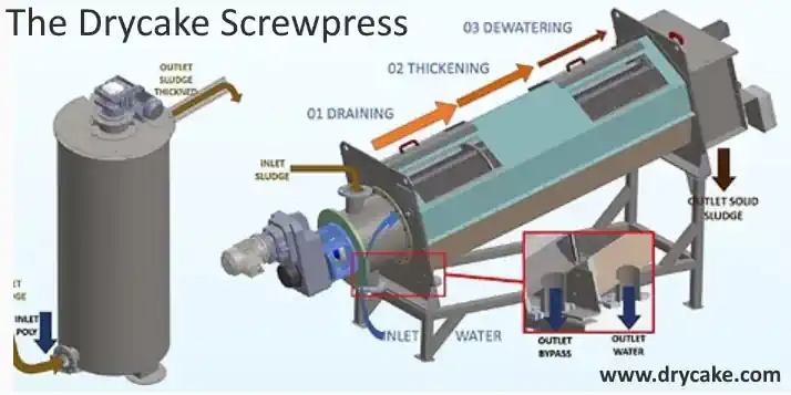 The Drycake Screw Press Unit.