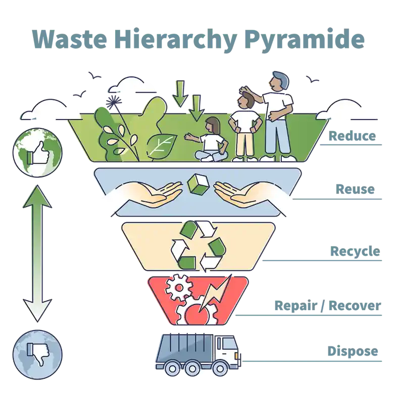 The Waste Hierarchy Pyramid explained.