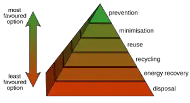 The Waste hierarchy as shown on Wikipedia.