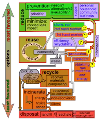 The Waste Hierarchy as part of the Circular Economy (from Wikipedia).