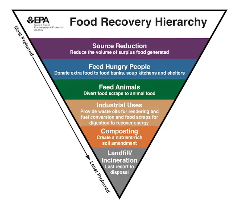 The Waste Food recovery hierarchy.