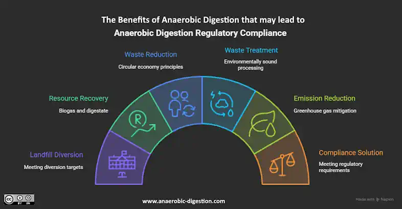 How Anaerobic Digestion Supports Regulatory Compliance infographic