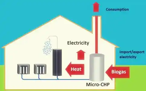 Micro-CHP home installation.